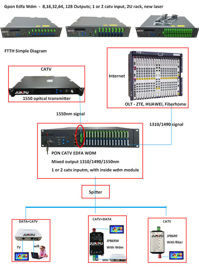 32 Outputs 1550 FTTH Gpon EDFA WDM เครื่องขยายเสียงแสง 20dBm -10 ~ + 10dbm 0